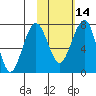 Black Rock tide chart for Wednesday, February 14, 2024