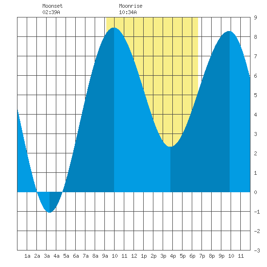 Black Rock tide chart for Thursday, February 15, 2024
