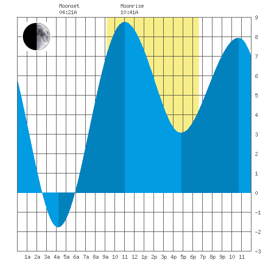 Black Rock tide chart for Friday, February 16, 2024