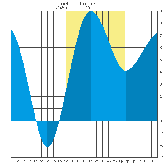 Black Rock tide chart for Sunday, February 18, 2024
