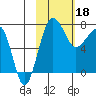 Black Rock tide chart for Sunday, February 18, 2024