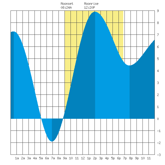 Black Rock tide chart for Monday, February 19, 2024