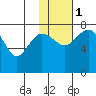 Black Rock tide chart for Thursday, February 1, 2024