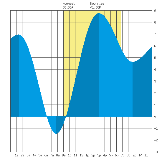 Black Rock tide chart for Tuesday, February 20, 2024