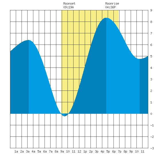 Black Rock tide chart for Thursday, February 22, 2024