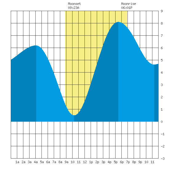 Black Rock tide chart for Friday, February 23, 2024
