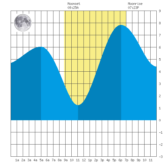 Black Rock tide chart for Saturday, February 24, 2024
