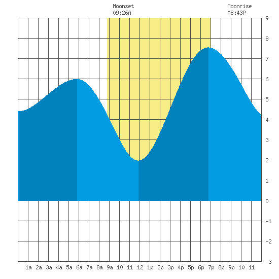 Black Rock tide chart for Sunday, February 25, 2024