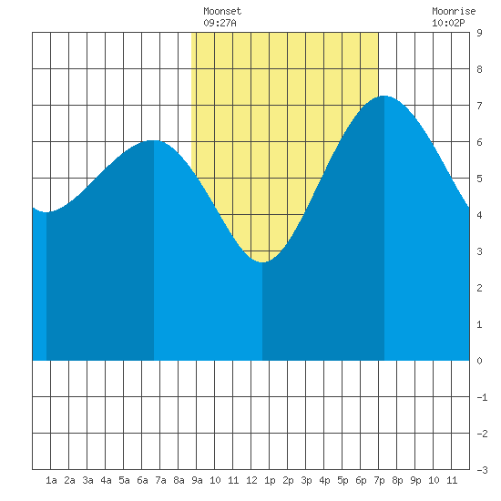 Black Rock tide chart for Monday, February 26, 2024
