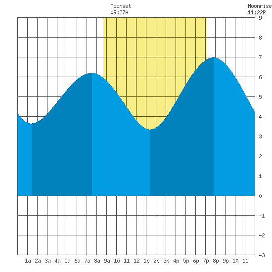 Black Rock tide chart for Tuesday, February 27, 2024