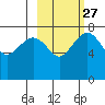 Black Rock tide chart for Tuesday, February 27, 2024