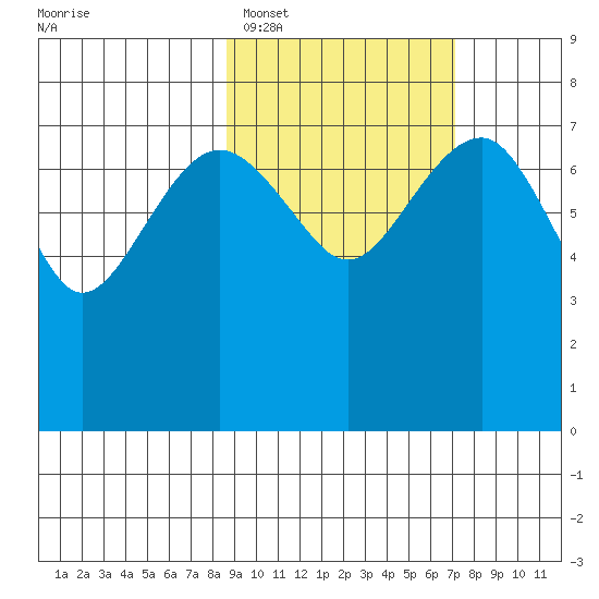 Black Rock tide chart for Wednesday, February 28, 2024