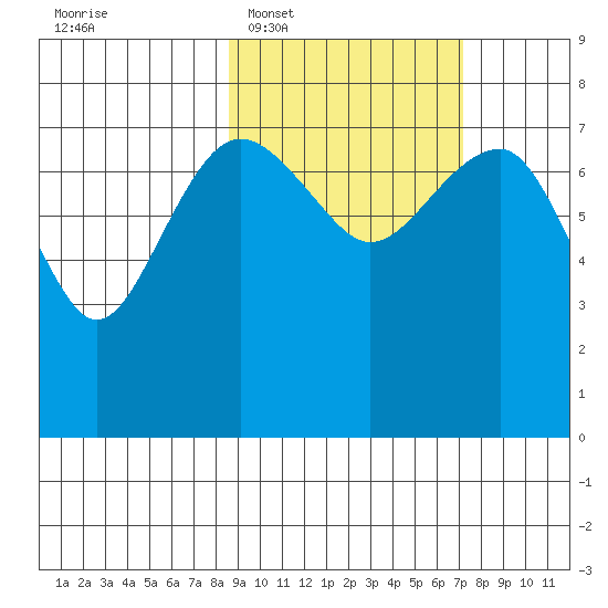 Black Rock tide chart for Thursday, February 29, 2024