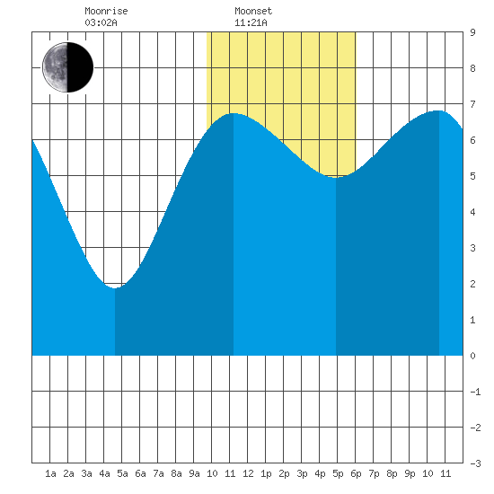 Black Rock tide chart for Friday, February 2, 2024
