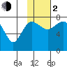 Black Rock tide chart for Friday, February 2, 2024