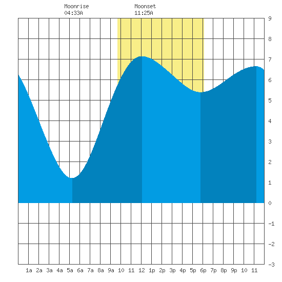 Black Rock tide chart for Saturday, February 3, 2024