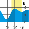 Black Rock tide chart for Saturday, February 3, 2024