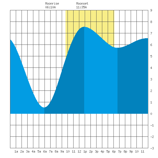 Black Rock tide chart for Sunday, February 4, 2024
