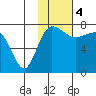 Black Rock tide chart for Sunday, February 4, 2024