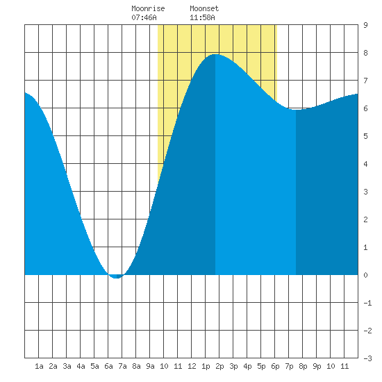 Black Rock tide chart for Monday, February 5, 2024