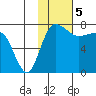 Black Rock tide chart for Monday, February 5, 2024