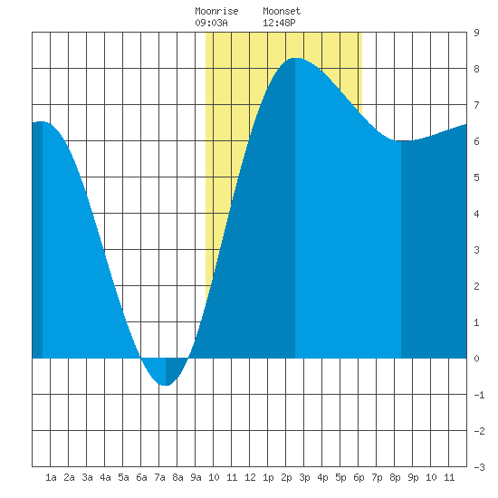 Black Rock tide chart for Tuesday, February 6, 2024