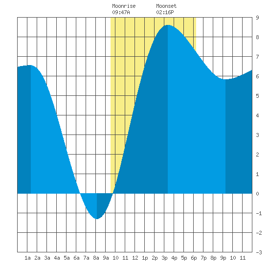 Black Rock tide chart for Wednesday, February 7, 2024