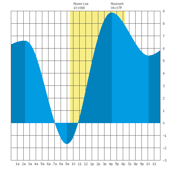 Black Rock tide chart for Thursday, February 8, 2024