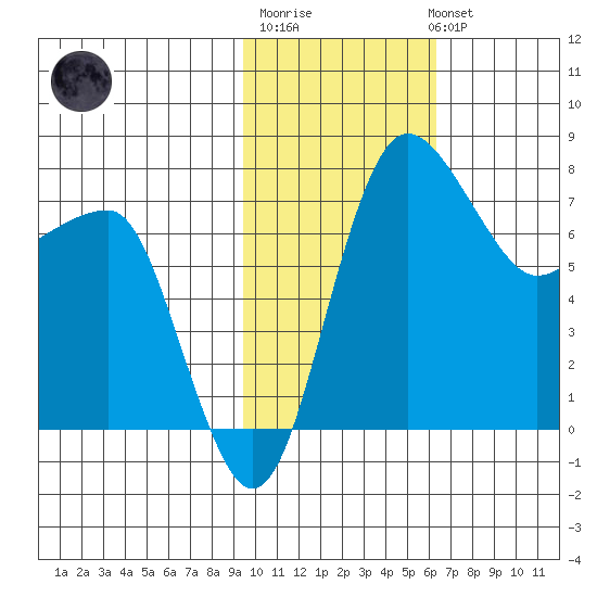Black Rock tide chart for Friday, February 9, 2024