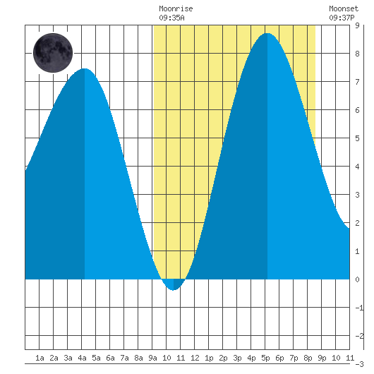 Black Rock tide chart for Sunday, March 10, 2024