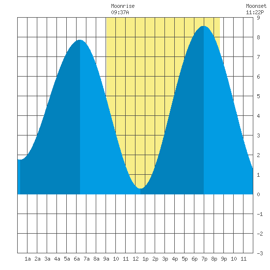 Black Rock tide chart for Monday, March 11, 2024