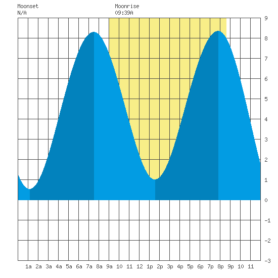Black Rock tide chart for Tuesday, March 12, 2024