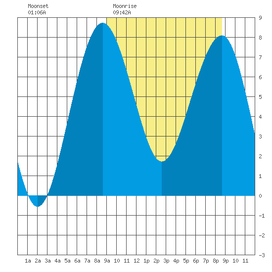 Black Rock tide chart for Wednesday, March 13, 2024