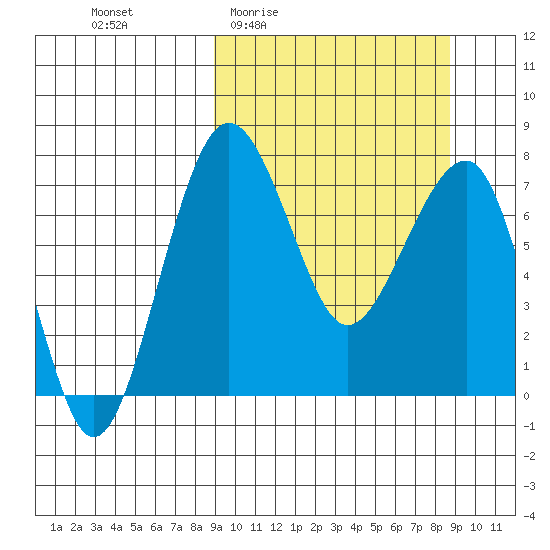 Black Rock tide chart for Thursday, March 14, 2024