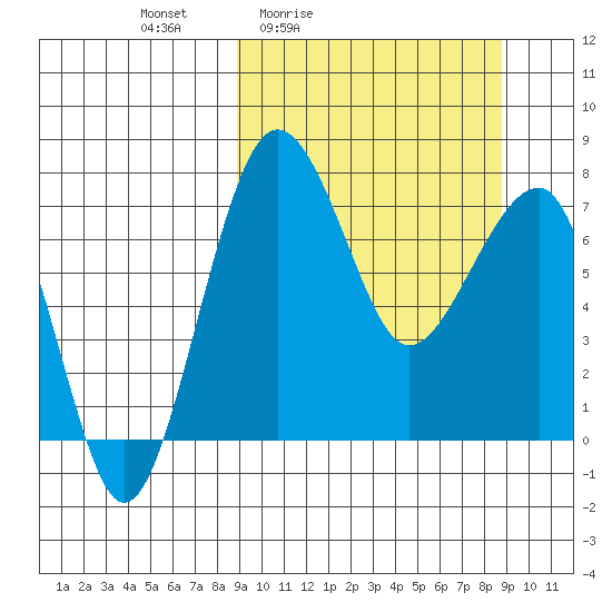 Black Rock tide chart for Friday, March 15, 2024