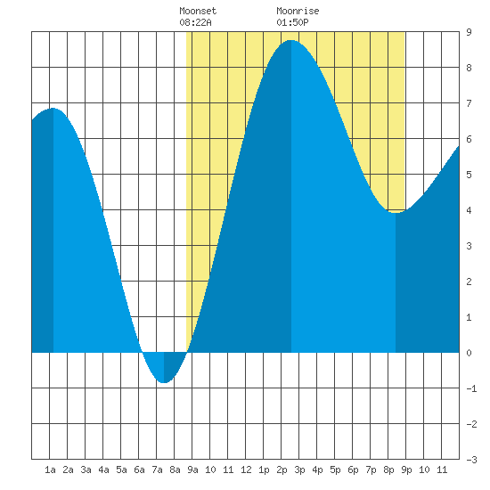 Black Rock tide chart for Tuesday, March 19, 2024