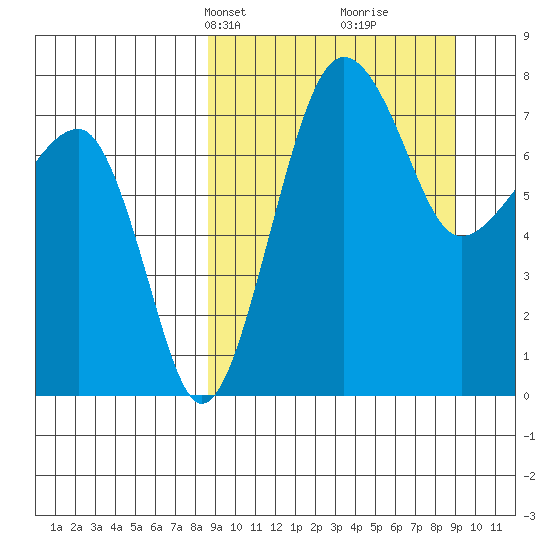 Black Rock tide chart for Wednesday, March 20, 2024