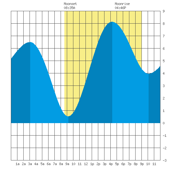 Black Rock tide chart for Thursday, March 21, 2024