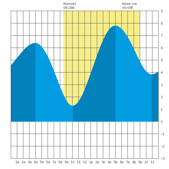 Black Rock tide chart for Friday, March 22, 2024