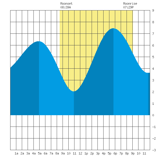 Black Rock tide chart for Saturday, March 23, 2024