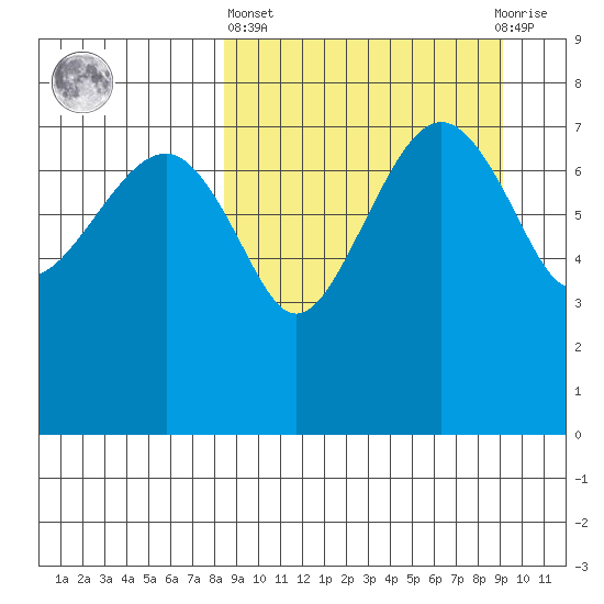 Black Rock tide chart for Sunday, March 24, 2024