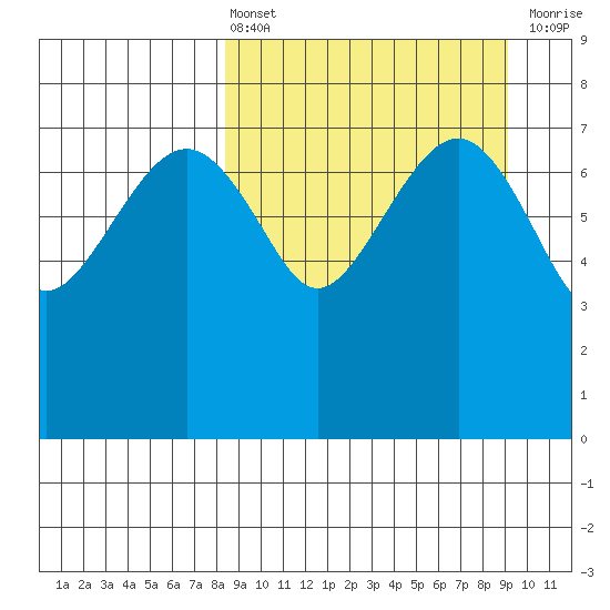 Black Rock tide chart for Monday, March 25, 2024