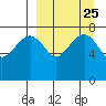 Black Rock tide chart for Monday, March 25, 2024