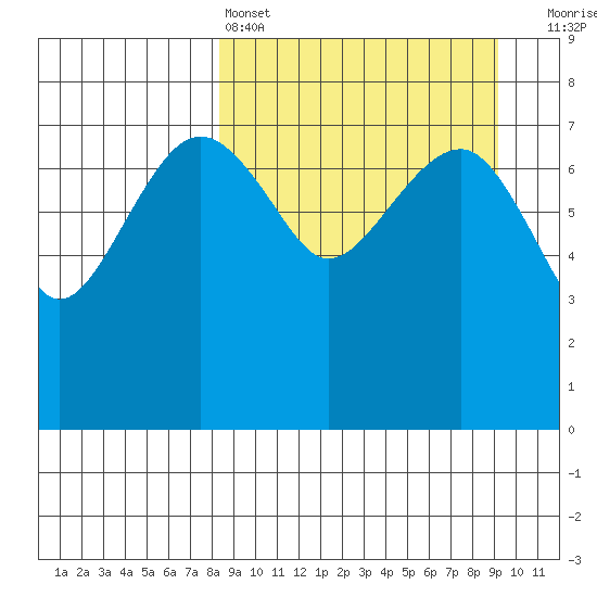 Black Rock tide chart for Tuesday, March 26, 2024