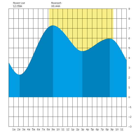 Black Rock tide chart for Thursday, March 28, 2024