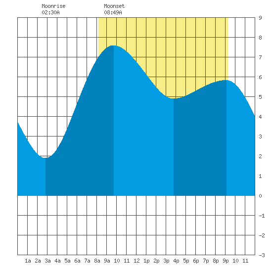 Black Rock tide chart for Friday, March 29, 2024