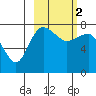 Black Rock tide chart for Saturday, March 2, 2024