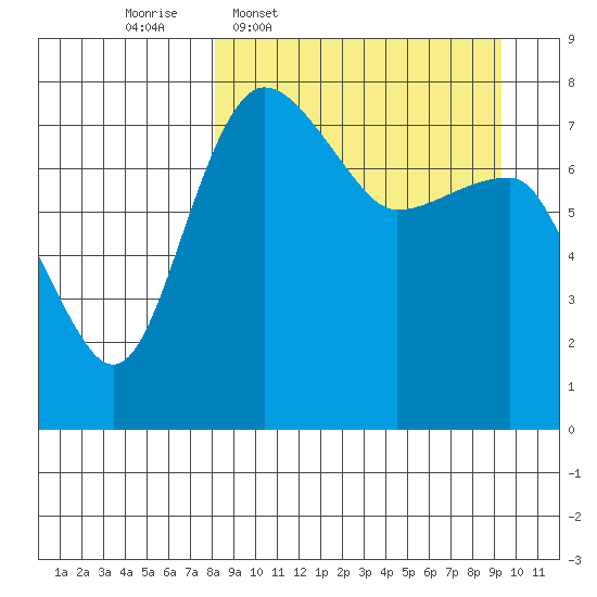 Black Rock tide chart for Saturday, March 30, 2024