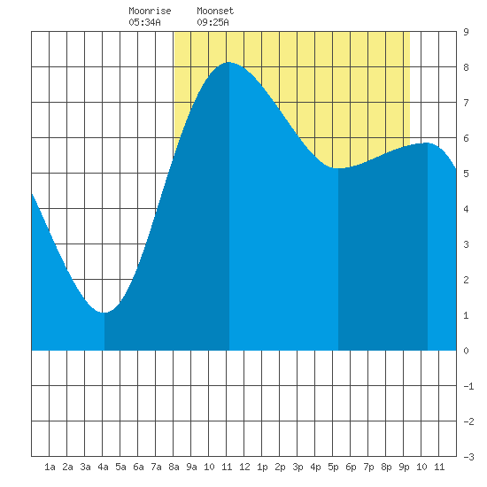 Black Rock tide chart for Sunday, March 31, 2024