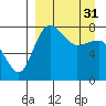 Black Rock tide chart for Sunday, March 31, 2024